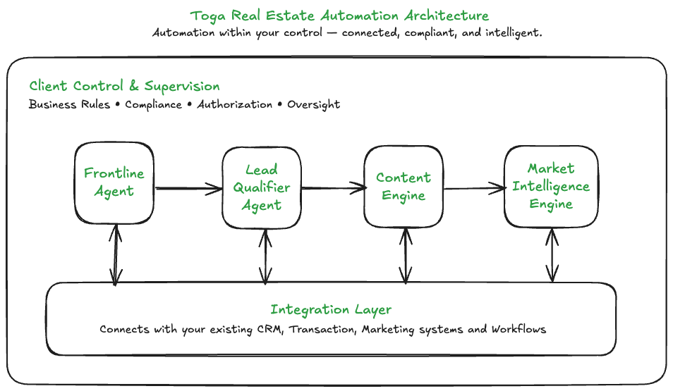 Toga Real Estate Automation Architecture